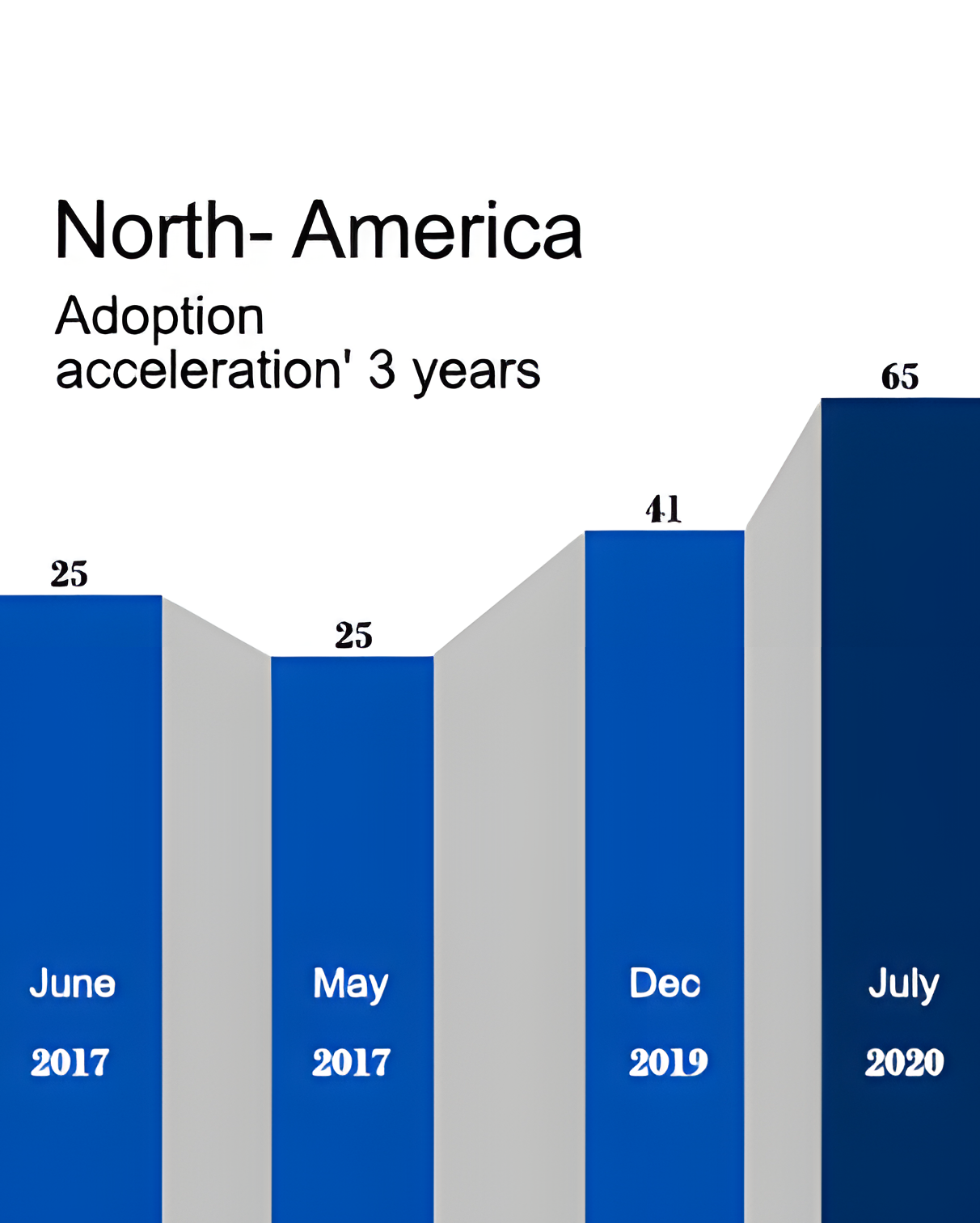 North America Graph
